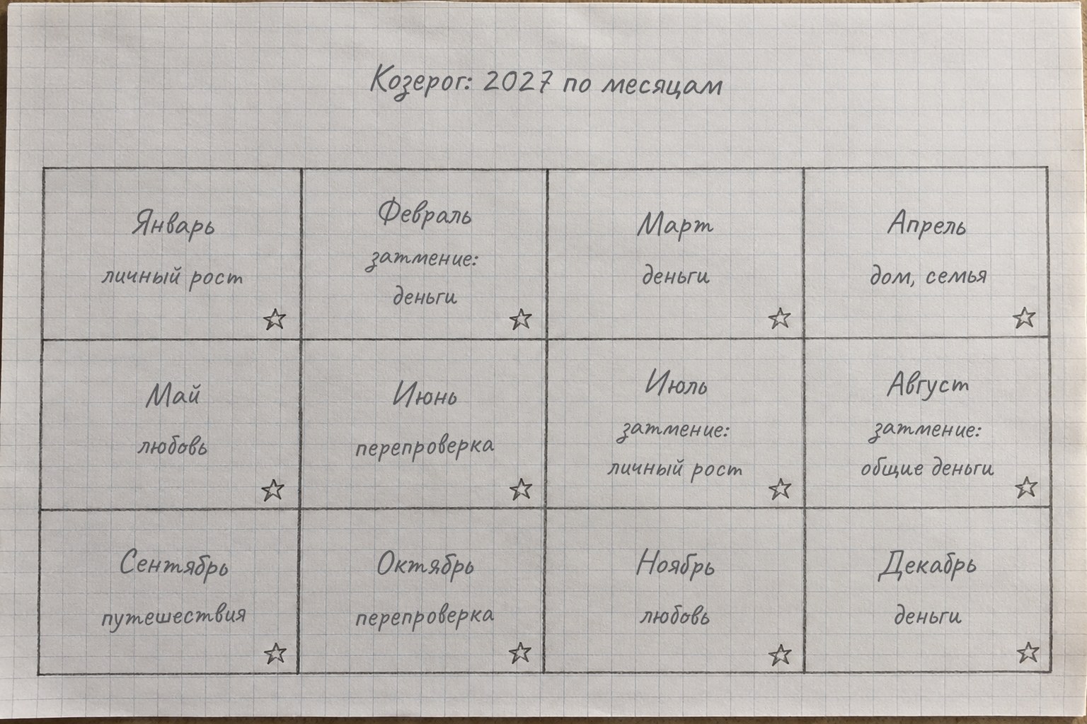 Двенадцать месяцев 2027 года для Козерога: где в каждом месяце главные события
