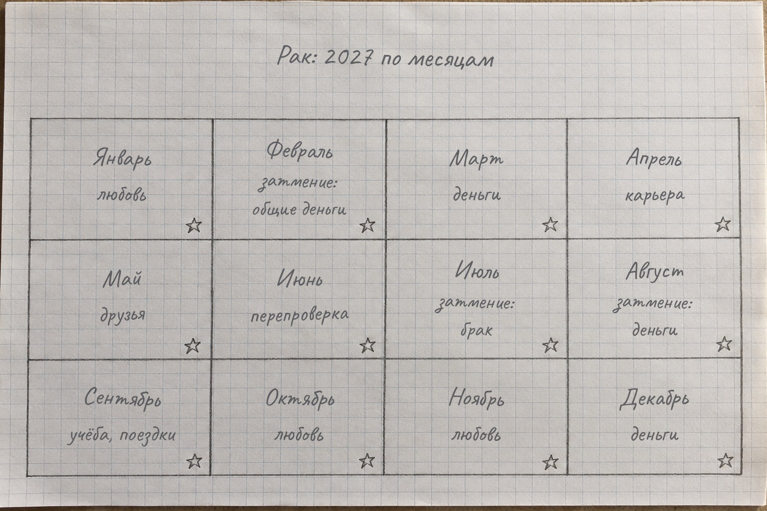 Двенадцать месяцев 2027 года для Рака: где в каждом месяце главные события