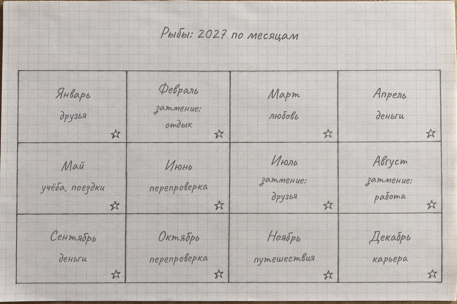 Двенадцать месяцев 2027 года для Рыб: где в каждом месяце главные события