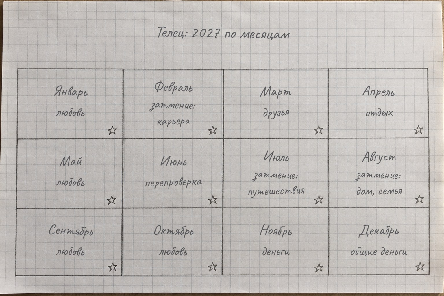 Двенадцать месяцев 2027 года для Тельца: где в каждом месяце главные события
