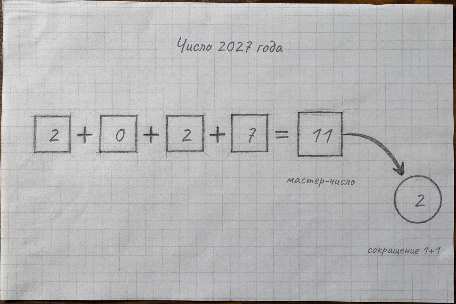 Число 2027 года: сумма цифр даёт 11, а сокращение 1+1 даёт 2