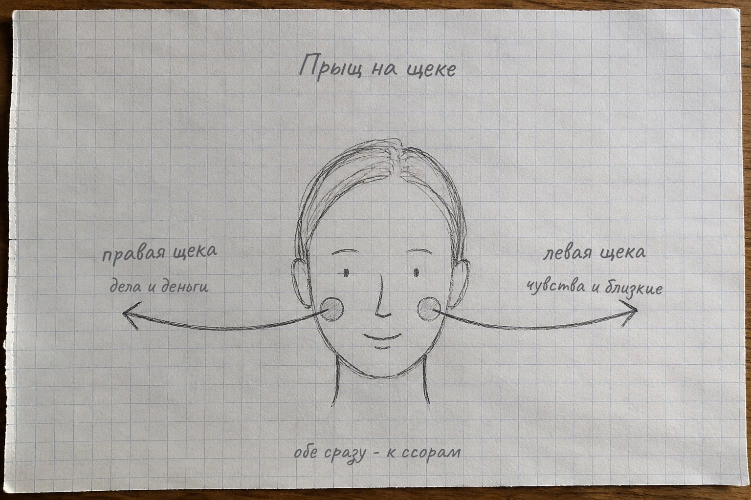 Лицо на схеме смотрит на читателя, поэтому правая щека человека нарисована слева: она отвечает за дела, левая - за чувства и близких